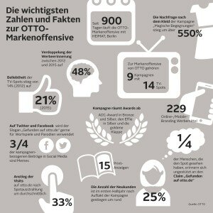 Alles zeigt nach oben: Die Markenoffensive mit Heimat zahlt sich aus