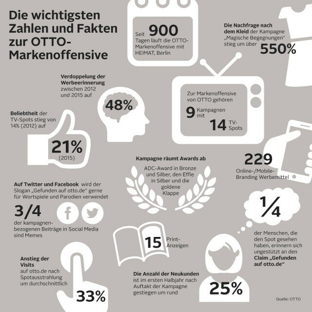 Alles zeigt nach oben: Die Markenoffensive mit Heimat zahlt sich aus