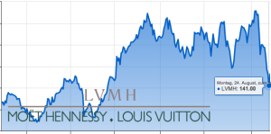 LVMH