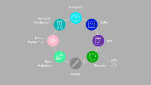 Close the Loop: Wie kann der Textilkreislauf geschlossen werden? Ideen gibt es viele, bahnbrechende Innovationen hoffentlich auch