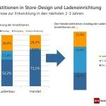 EHI Studie: Investitionen sind im digitalen Zeitalter notwendig