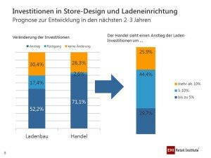 EHI Studie: Investitionen sind im digitalen Zeitalter notwendig