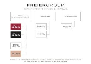So sieht die neue Freier Group aus: Oben die Holding, unten die drei Markentöchter