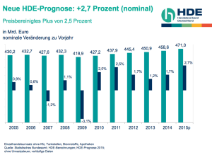 Der HDE prognostiziert für den Einzelhandel ein Umsatzplus von nominal 2,7%