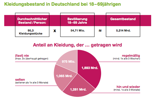 2 Milliarden Kleidungsstücke liegen einfach ungenutzt in deutschen Kleiderschränken