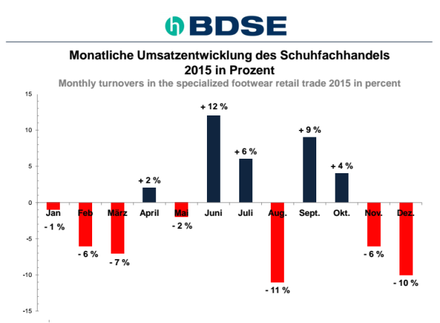 Mehr down als up: Für den stationären Schuhhandel war 2015 ein schwieriges Jahres