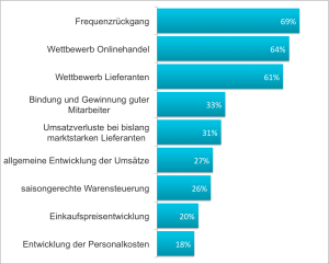 Das drückt und zwickt es: Die Sorgen des Modehandels