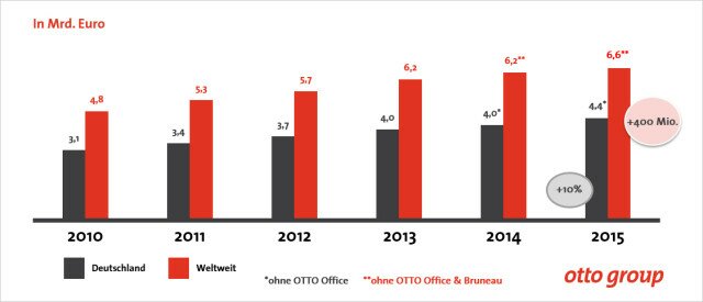 Online treibt das Geschäft der Otto Group