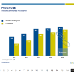 Gut geschätzt: Die Prognose des bevh für 2015 ist voll aufgegangen