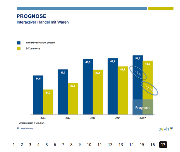 Gut geschätzt: Die Prognose des bevh für 2015 ist voll aufgegangen Gut geschätzt: Die Prognose des bevh für 2015 ist voll aufgegangen