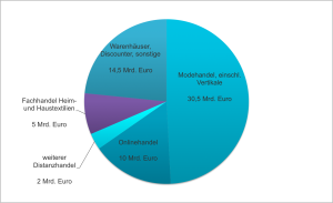 Über 30 Mrd. Euro gaben die Deutschen für Mode aus. Einen Großteil davon wohl bei vertikalen Filialisten
