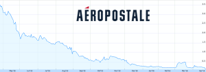 Weniger geht fast nicht mehr: Der Aéropostale Aktienkurs fiel um über 96% innerhalb eines Jahres