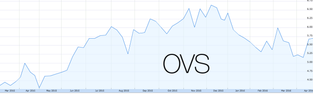 OVS Kurs