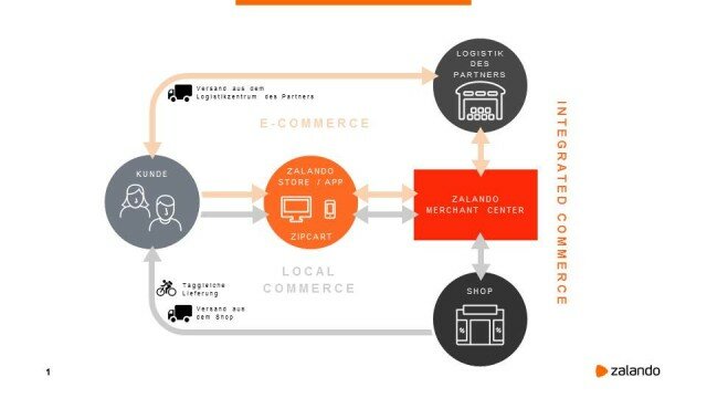 So funktioniert Integrated Commerce