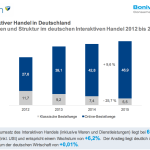 Der Onlinehandel verdrängt klassische andere Bestellwege