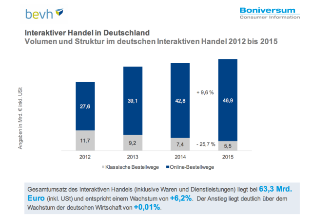 Der Onlinehandel verdrängt klassische andere Bestellwege Der Onlinehandel verdrängt klassische andere Bestellwege
