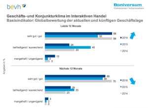 Die rund 130 befragten Unternehmen aus dem Interaktiven Handel blicken nur noch verhalten optimistisch in die Zukunft
